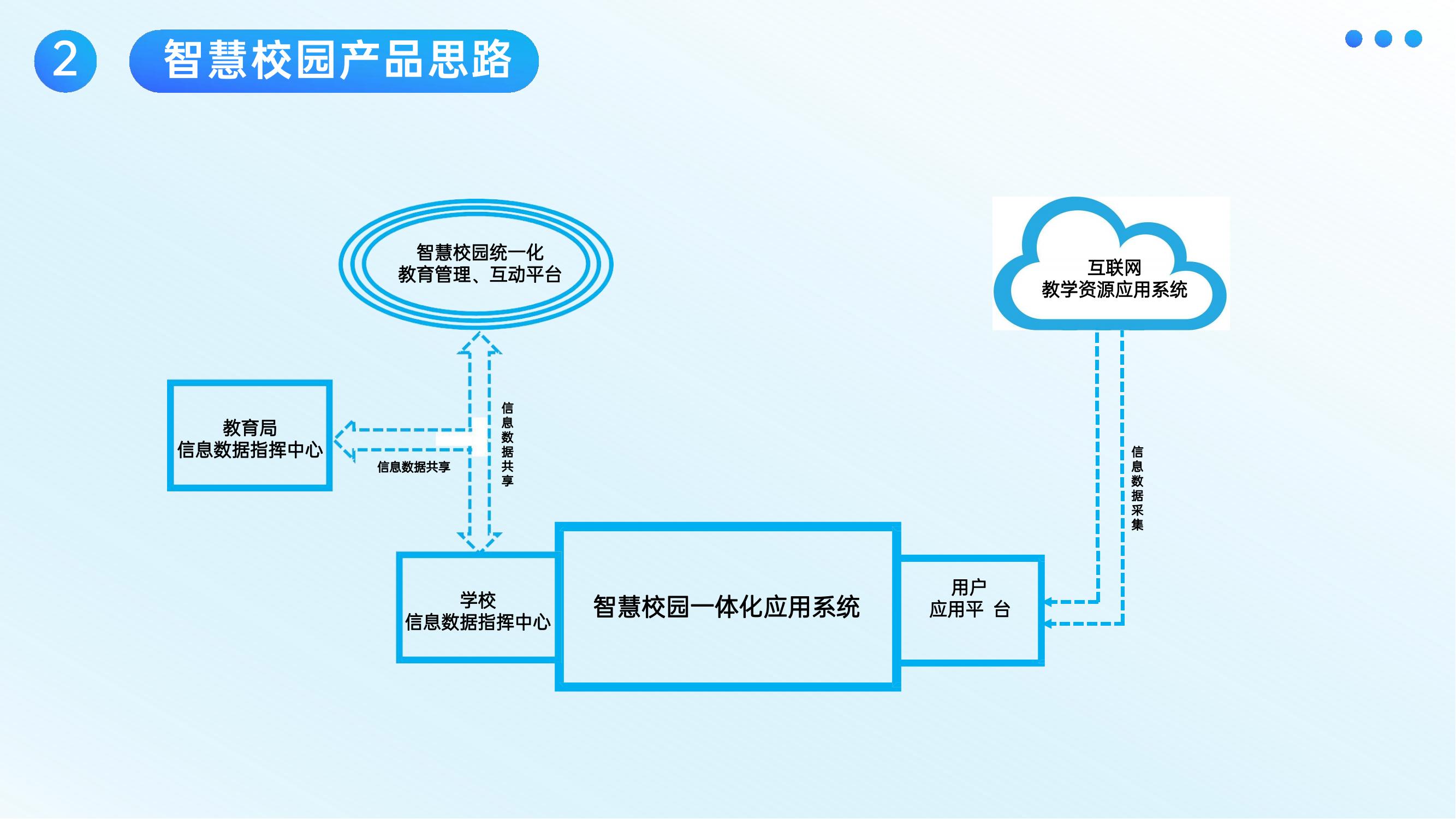 AI一體化智慧校園(高校)產(chǎn)品介紹_06.jpg